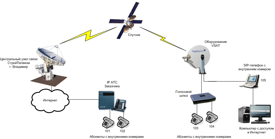 Спутниковая телефония VSAT